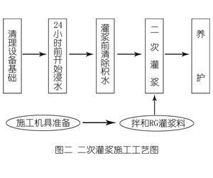 龙马潭灌浆料施工工艺—文字完整版